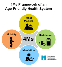 An Age-Friendly Health System provides high-quality care that follows the 4Ms framework -- What Matters, Medication, Mentation and Mobility.