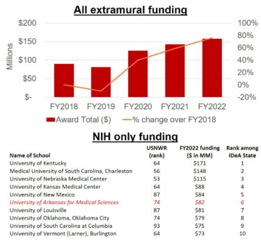 This chart illustrates the growth in all of UAMS' external funding, as well as its NIH-funding rank among NIH IDeA states.